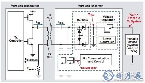 Wireless-charging systems 無線充電系統(tǒng)圖片